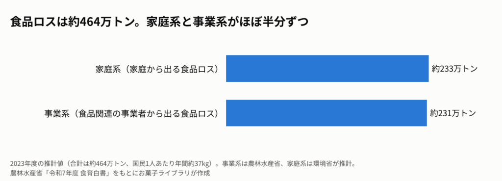 2023年度の食品ロスの量を示す横棒グラフ。家庭系が約233万トン、事業系が約231万トンで、合計は約464万トン。