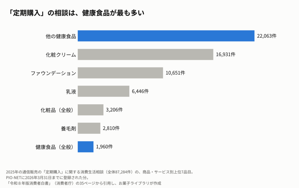 通信販売の「定期購入」に関する消費生活相談の商品別上位7品目を示す横棒グラフ。他の健康食品2万2,063件、化粧クリーム1万6,931件、ファウンデーション1万651件、乳液6,446件、化粧品(全般)3,206件、養毛剤2,810件、健康食品(全般)1,960件。