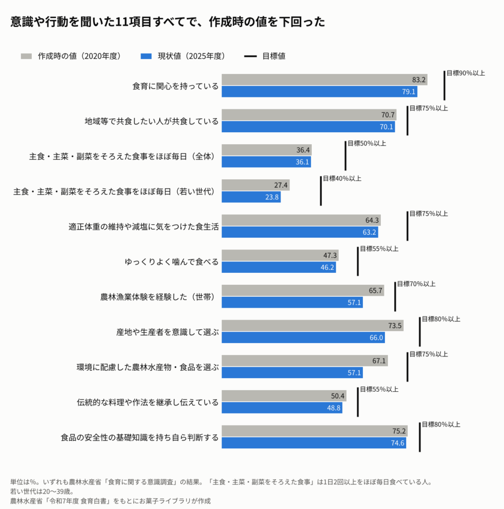 食育推進基本計画の目標のうち、国民の意識や行動を聞いた11項目について、作成時の値(2020年度)と現状値(2025年度)を並べ、目標値を線で示したグラフ。食育に関心を持つ人83.2%→79.1%(目標90%以上)、地域等で共食したい人が共食する割合70.7%→70.1%(75%以上)、主食・主菜・副菜をそろえた食事を1日2回以上ほぼ毎日食べる人36.4%→36.1%(50%以上)、同じく若い世代27.4%→23.8%(40%以上)、適正体重の維持や減塩に気をつけた食生活を実践する人64.3%→63.2%(75%以上)、ゆっくりよく噛んで食べる人47.3%→46.2%(55%以上)、農林漁業体験を経験した人65.7%→57.1%(70%以上)、産地や生産者を意識して選ぶ人73.5%→66.0%(80%以上)、環境に配慮して選ぶ人67.1%→57.1%(75%以上)、伝統的な料理や作法を継承し伝えている人50.4%→48.8%(55%以上)、食品の安全性の基礎的な知識を持ち自ら判断する人75.2%→74.6%(80%以上)。