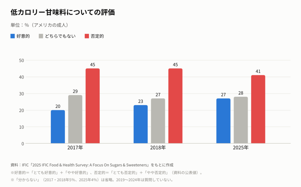 2017年、2018年、2025年の低カロリー甘味料についての評価を示す棒グラフ。好意的は20％、23％、27％、どちらでもないは29％、27％、28％、否定的は45％、45％、41％。