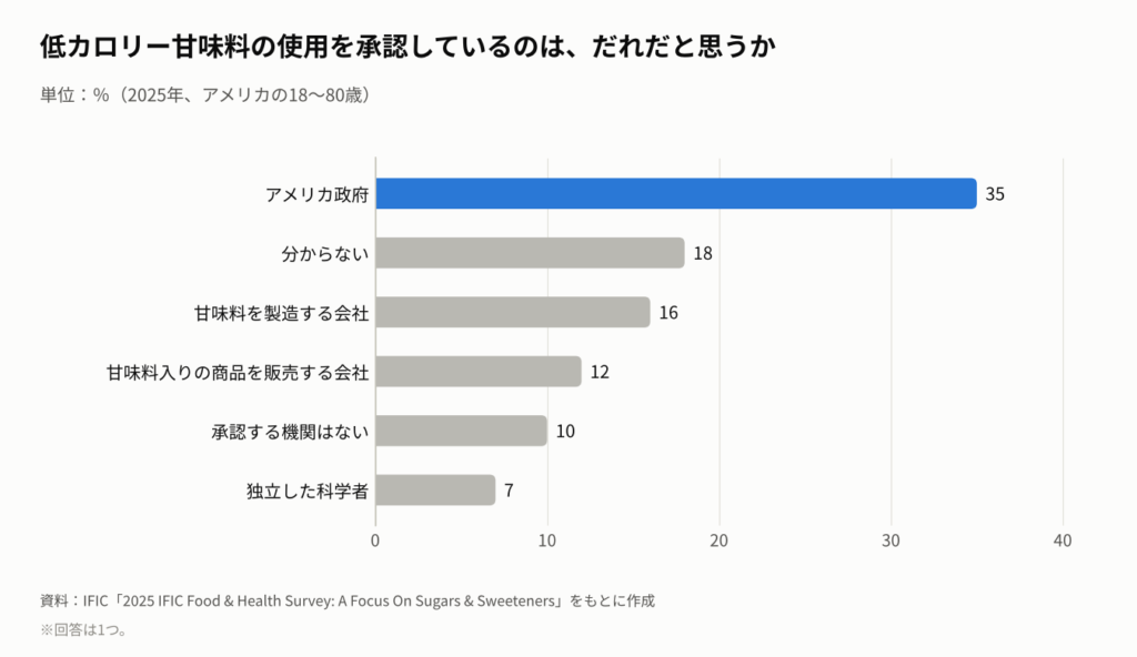 2025年に、低カロリー甘味料の使用を承認しているのはだれだと思うかをたずねた結果を示す横棒グラフ。アメリカ政府35％、分からない18％、甘味料を製造する会社16％、甘味料入りの商品を販売する会社12％、承認する機関はない10％、独立した科学者7％。