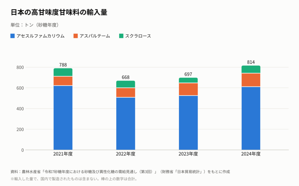 2021年度から2024年度までの、日本の高甘味度甘味料の輸入量を示す積み上げ棒グラフ。合計は788トン、668トン、697トン、814トンで、いずれもアセスルファムカリウムが大部分を占める。