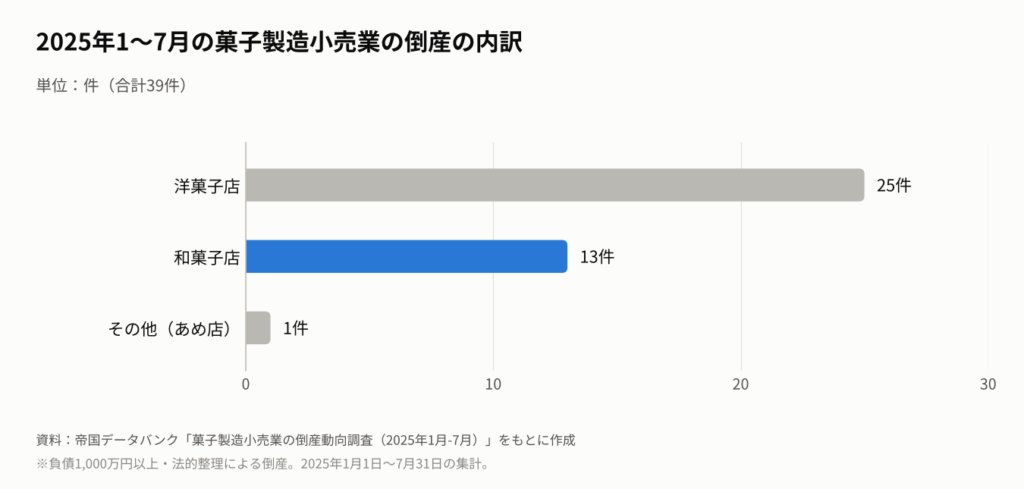 2025年1月から7月に倒産した菓子製造小売業39件の内訳を示す横棒グラフ。洋菓子店25件、和菓子店13件、その他（あめ店）1件。