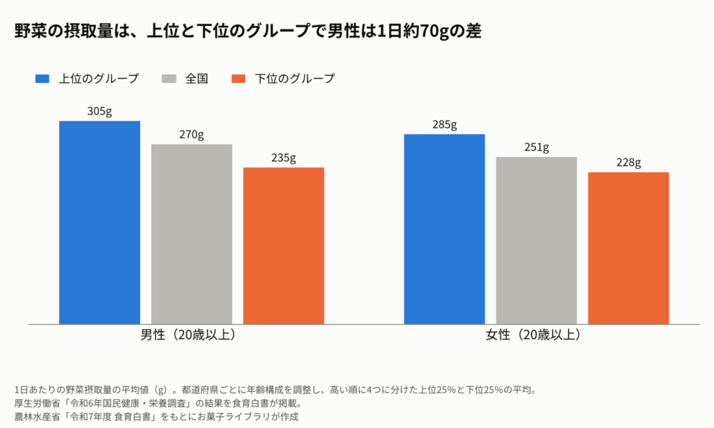 都道府県を野菜の摂取量で4つに分けたときの、上位のグループ・全国平均・下位のグループの1日あたりの野菜摂取量を、男性と女性で比べた縦棒グラフ。男性は上位305g、全国270g、下位235g。女性は上位285g、全国251g、下位228g。